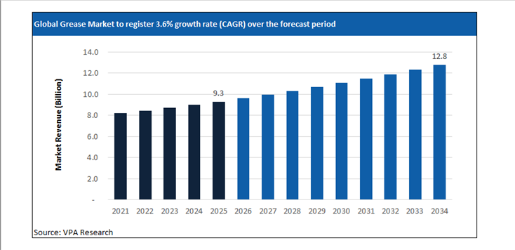 grease market size forecast 2021 to 2034